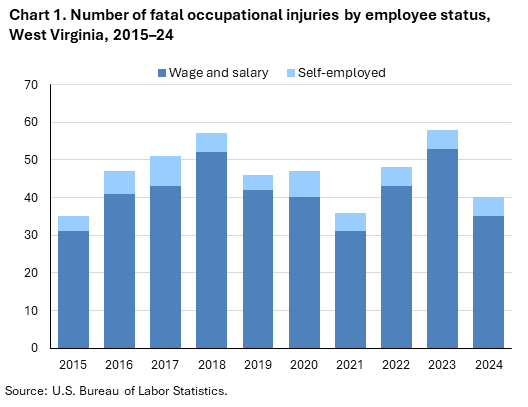Stacked column chart of fatal occupational injuries by employee status in West Virginia, 2015&ndash;24. Accessible version is available in View Chart Data link below the chart.