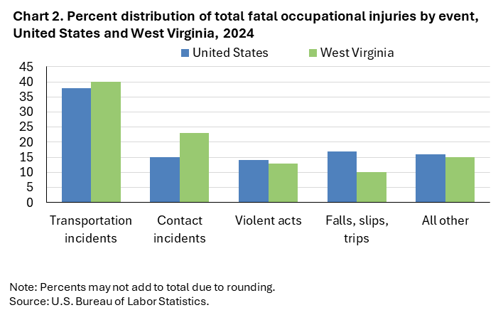 Clustered column chart of percent distribution of total fatal occupational injuries by event, United States and West Virginia, 2024. Accessible version is available in View Chart Data link below the chart.