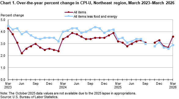 Line chart of 12-month percent changes in the CPI-U in the Northeast region from March 2023 to March 2026. Accessible version available in View Chart Data link below the chart.
