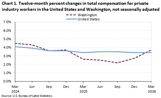A line chart of the twelve-month percent changes in total compensation for private industry workers in the United States and Washington, not seasonally adjusted. Accessible version is available in View Chart Data link below the chart.