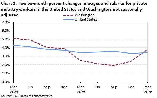 A line chart of the twelve-month percent changes in wages and salaries for private industry workers in the United States and Washington, not seasonally adjusted. Accessible version is available in View Chart Data link below the chart.