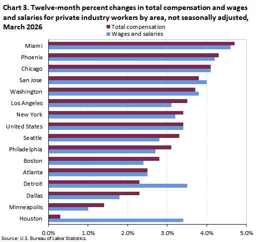 A horizontal bar chart of the twelve-month percent changes in total compensation and wages and salaries for private industry workers by area, not seasonally adjusted, in March 2026. Accessible version is available in View Chart Data link below the chart.  