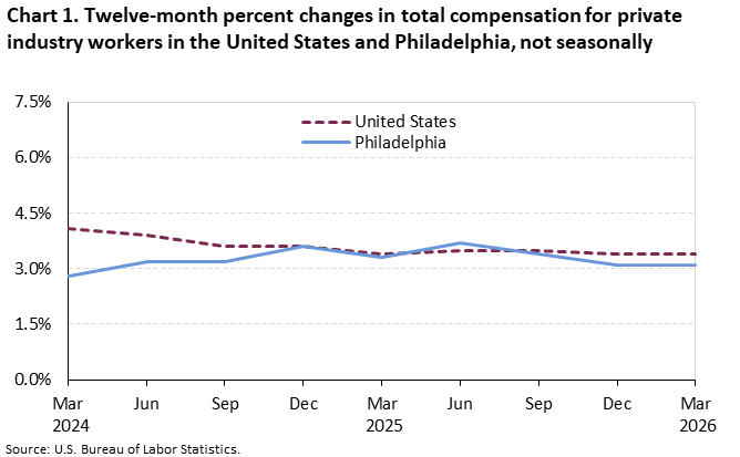 A line chart of the twelve-month percent changes in total compensation for private industry workers in the United States and Philadelphia, not seasonally adjusted. Accessible version is available in View Chart Data link below the chart. 