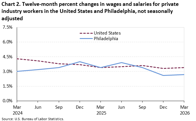 A line chart of the twelve-month percent changes in wages and salaries for private industry workers in the United States and Philadelphia, not seasonally adjusted. Accessible version is available in View Chart Data link below the chart. 