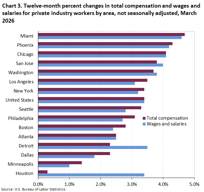 A horizontal bar chart of the twelve-month percent changes in total compensation and wages and salaries for private industry workers by area, not seasonally adjusted, in March 2026. Accessible version is available in View Chart Data link below the chart