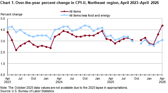 Line chart of 12-month percent changes in the CPI-U in the Northeast region from April 2023 to April 2026. Accessible version available in View Chart Data link below the chart. 