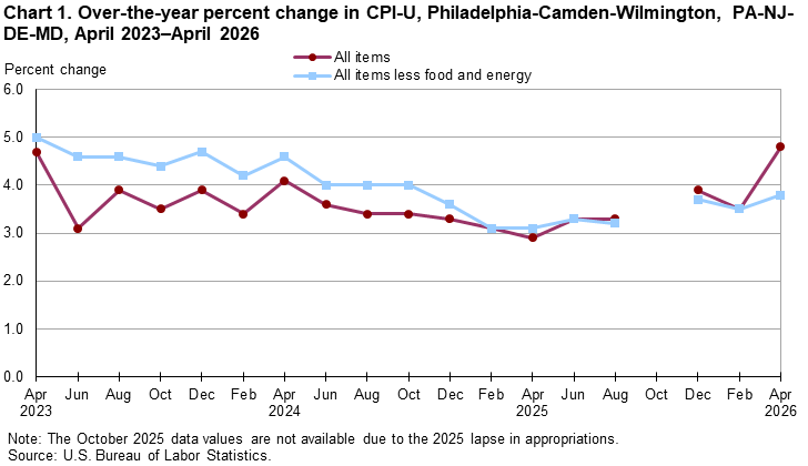 Line chart of 12-month percent changes in CPI-U for Philadelphia-Camden-Wilmington, PA-NJ-DE-MD from April 2023 to April 2026. Accessible version available in View Chart Data link below the chart.