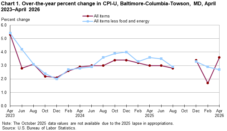 Line chart of 12-month percent changes in CPI-U in, Baltimore-Columbia-Towson, MD, from April 2023 to April 2026. Accessible version available in View Chart Data link below the chart.