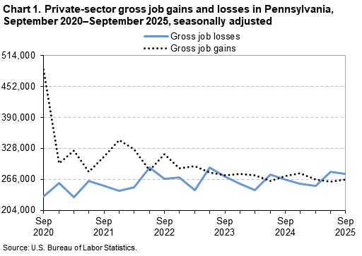 A line chart of private-sector gross job gains and losses in Pennsylvania, from September 2020 to September 2025, seasonally adjusted. Accessible version is available in View Chart Data link below the chart.