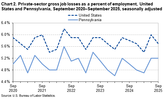 A line chart of private-sector gross job losses as a percent of employment, United States and Pennsylvania, from September 2020 to September 2025, seasonally adjusted. Accessible version is available in View Chart Data link below the chart. 