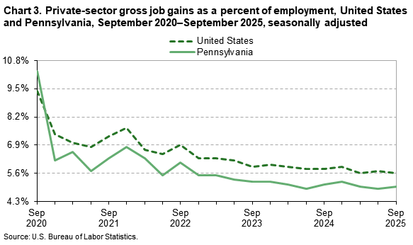 A line chart of private-sector gross job gains as a percent of employment, United States and Pennsylvania, from September 2020 to September 2025, seasonally adjusted. Accessible version is available in View Chart Data link below the chart. 