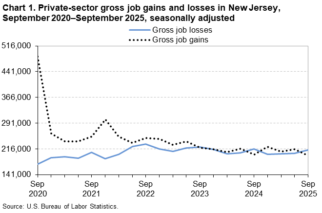 A line chart of private-sector gross job gains and losses in New Jersey, from September 2020 to September 2025, seasonally adjusted. Accessible version is available in View Chart Data link below the chart.