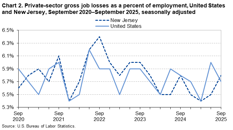 A line chart of private-sector gross job losses as a percent of employment, United States and New Jersey, from September 2020 to September 2025, seasonally adjusted. Accessible version is available in View Chart Data link below the chart. 