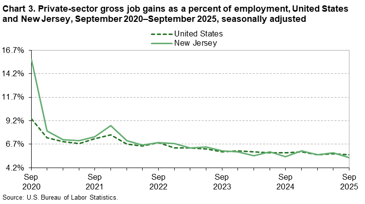 A line chart of private-sector gross job gains as a percent of employment, United States and New Jersey, from September 2020 to September 2025, seasonally adjusted. Accessible version is available in View Chart Data link below the chart. 