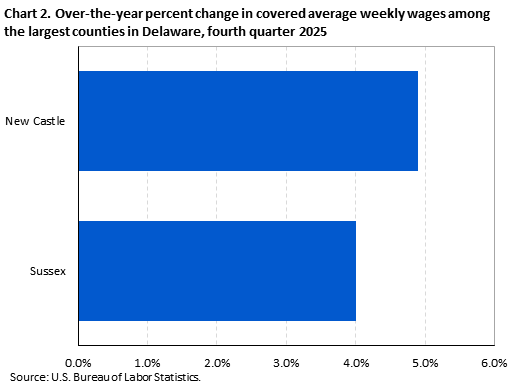 Horizontal bar chart showing over-the-year percent change in covered average weekly wages among the largest counties in Delaware in the fourth quarter of 2025.
