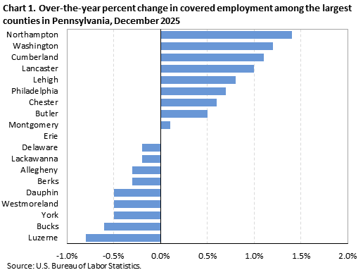 Horizontal bar chart showing over-the-year percent change in covered employment among the largest counties in Pennsylvania in December 2025.