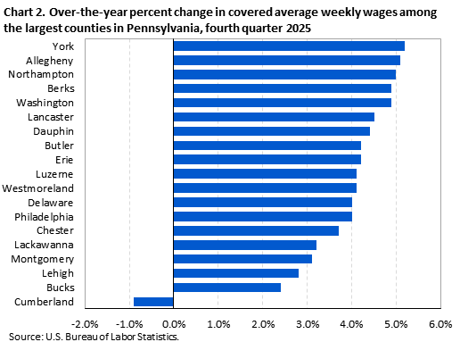 Horizontal bar chart showing over-the-year percent change in covered average weekly wages among the largest counties in Pennsylvania in the fourth quarter of 2025.