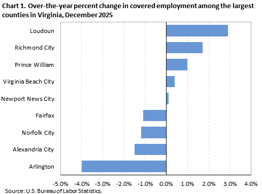 Horizontal bar chart showing over-the-year percent change in covered employment among the largest counties in Virginia in December 2025.