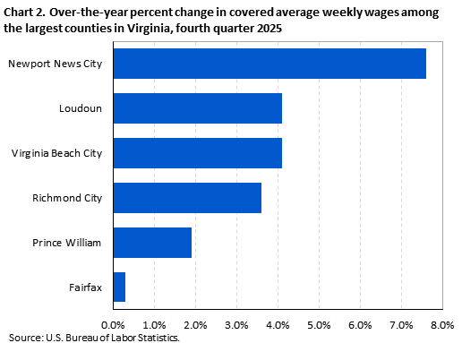 Horizontal bar chart showing over-the-year percent change in covered average weekly wages among the largest counties in Virginia in the fourth quarter of 2025.