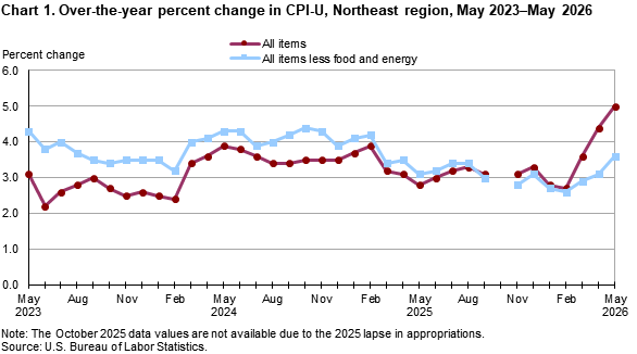 Line chart of 12-month percent changes in the CPI-U in the Northeast region from May 2023 to May 2026. Accessible version available in View Chart Data link below the chart.