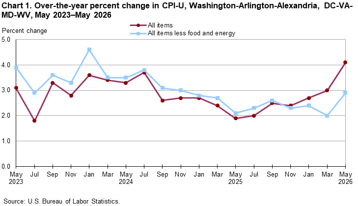 A line chart showing the over-the-year percent change in CPI-U, for Washington-Arlington-Alexandria, DC-VA-MD-WV, from May 2023 &ndash; May 2026. An accessible version is available in View Chart Data link below the chart. 