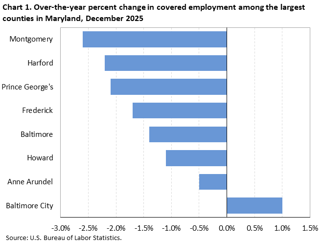 Horizontal bar chart showing over-the-year percent change in covered employment among the largest counties in Maryland in December 2025.