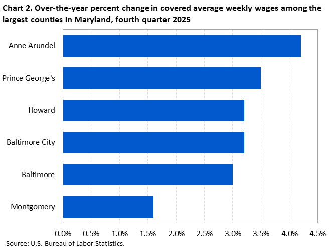 Horizontal bar chart showing over-the-year percent change in covered average weekly wages among the largest counties in Maryland in the fourth quarter of 2025.