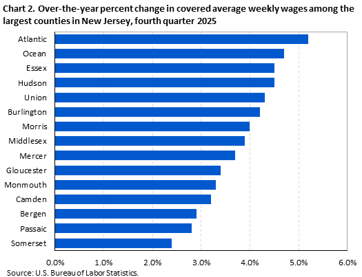 Horizontal bar chart showing over-the-year percent change in covered average weekly wages among the largest counties in New Jersey in the fourth quarter of 2025.