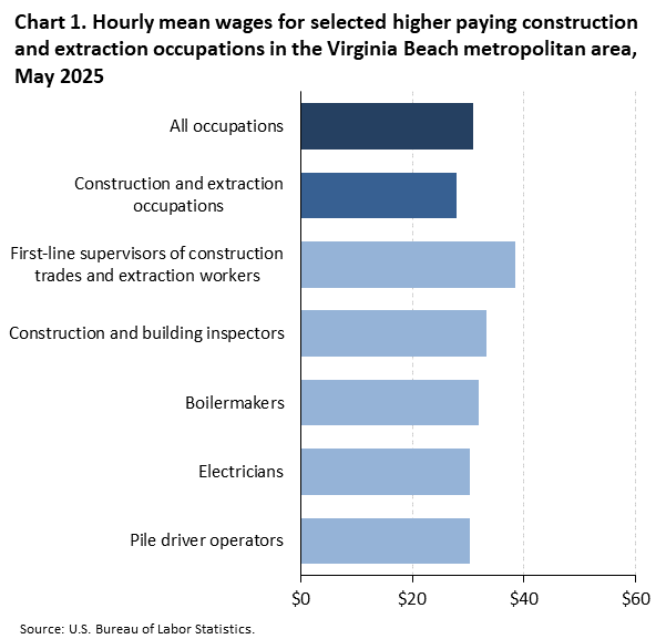 A horizontal bar chart of hourly mean wages for selected higher paying construction and extraction related occupations in the Virginia Beach-Chesapeake-Norfolk metro area, May 2025. Accessible version is available in View Chart Data link below the chart.
