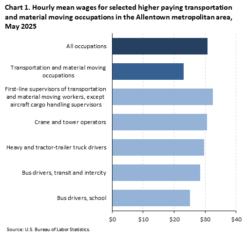 A horizontal bar chart of hourly mean wages for selected higher paying transportation and material moving occupations in the Allentown metro area, May 2025. Accessible version is available in View Chart Data link below the chart.
