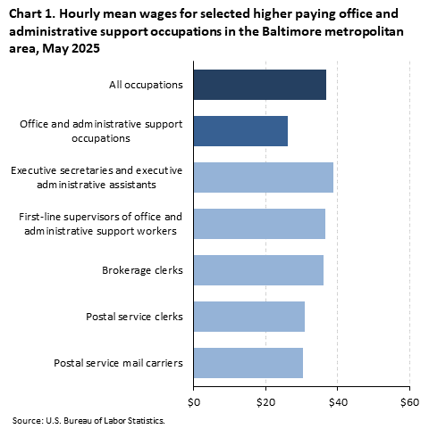 A horizontal bar chart of hourly mean wages for selected higher paying office and administrative support occupations in the Baltimore metro area, May 2025. Accessible version is available in View Chart Data link below the chart.
