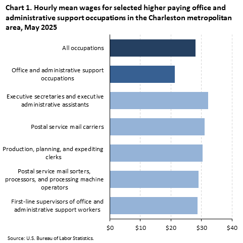 A horizontal bar chart of hourly mean wages for selected higher paying office and administrative support occupations in the Charleston metro area, May 2025. Accessible version is available in View Chart Data link below the chart.  