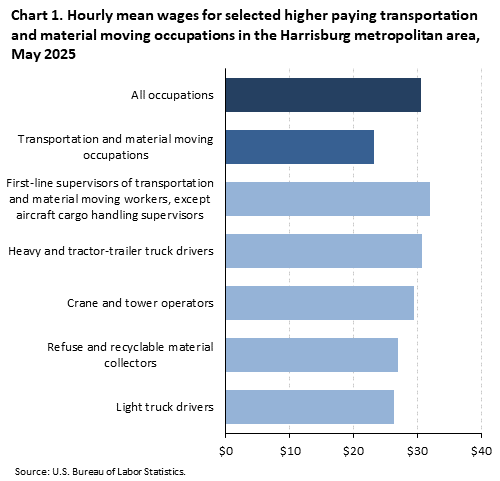 A horizontal bar chart of hourly mean wages for selected higher paying transportation and material moving occupations in the Harrisburg metro area, May 2025. Accessible version is available in View Chart Data link below the chart.