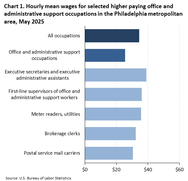 A horizontal bar chart of hourly mean wages for selected higher paying administrative and support occupations in the Philadelphia metro area, May 2025. Accessible version is available in View Chart Data link below the chart.