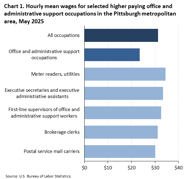 A horizontal bar chart of hourly mean wages for selected higher paying office and administrative support occupations in the Pittsburgh metro area, May 2025. Accessible version is available in View Chart Data link below the chart.