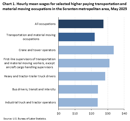 A horizontal bar chart of hourly mean wages for selected higher paying transportation and material moving occupations in the Scranton metro area, May 2025. Accessible version is available in View Chart Data link below the chart.