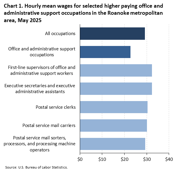 A horizontal bar chart of hourly mean wages for selected higher paying office and administrative support occupations in the Roanoke metro area, May 2025. Accessible version is available in View Chart Data link below the chart.