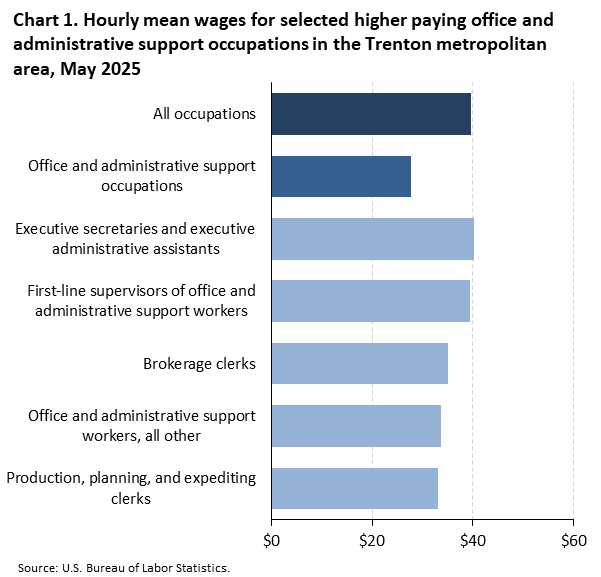A horizontal bar chart of hourly mean wages for selected higher paying office and administrative support occupations in the Trenton metro area, May 2025. Accessible version is available in View Chart Data link below the chart.