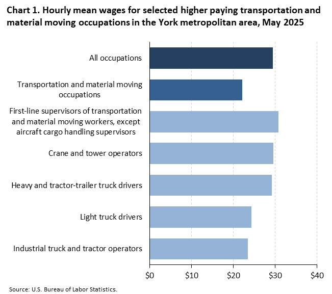 A horizontal bar chart of hourly mean wages for selected higher paying transportation and material moving occupations in the York metro area, May 2025. Accessible version is available in View Chart Data link below the chart.