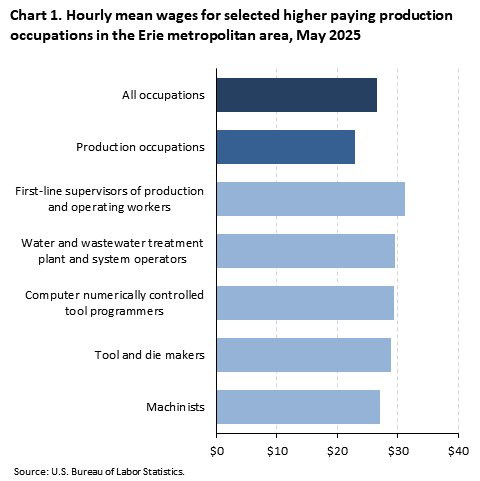 A horizontal bar chart of hourly mean wages for selected higher paying production occupations in the Erie metro area, May 2025. Accessible version is available in View Chart Data link below the chart.
