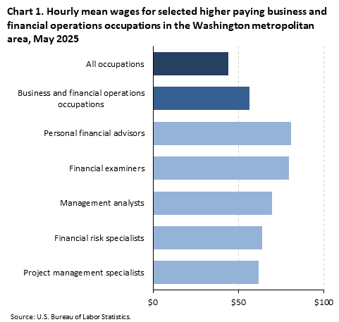 A horizontal bar chart of hourly mean wages for selected higher paying business and financial operations occupations in the Washington metro area, May 2025. Accessible version is available in View Chart Data link below the chart.