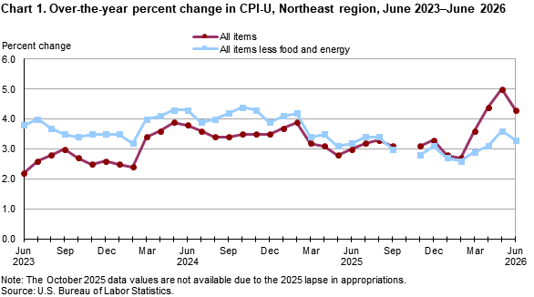 Line chart of 12-month percent changes in the CPI-U in the Northeast region from June 2023 to June 2026. Accessible version available in View Chart Data link below the chart.