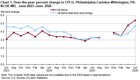 Line chart of 12-month percent changes in the CPI-U for Philadelphia-Camden-Wilmington, PA-NJ-DE-MD. Accessible version available in View Chart Data link below the chart.