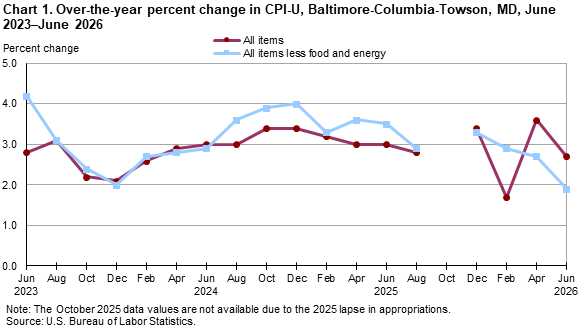 Line chart of 12-month percent changes in CPI-U in Baltimore-Columbia-Towson, MD, from June 2023 to June 2026. Accessible version available in View Chart Data link below the chart. 
