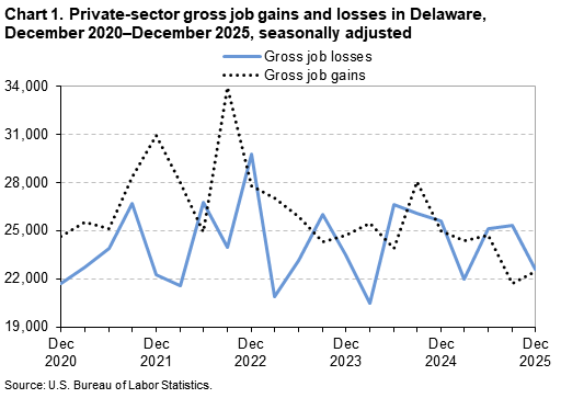 A line chart of private-sector gross job gains and losses in Delaware, from December 2020 to December 2025, seasonallyadjusted. Accessible version is available in View Chart Data link below the chart.