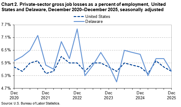 A line chart of private-sector gross job losses as a percent of employment, United States and Delaware, from December 2020 to December 2025, seasonally adjusted. Accessible version is available in View Chart Data link below the chart.