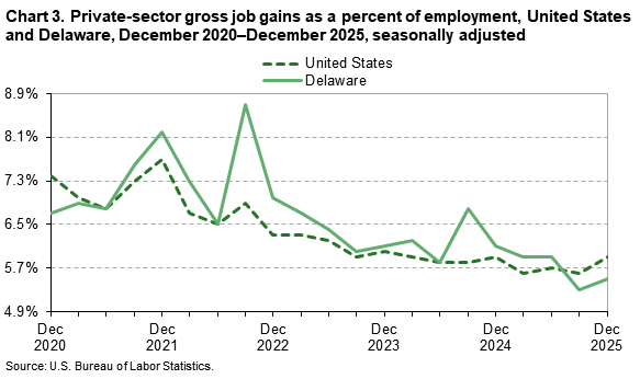 A line chart of private-sector gross job gains as a percent of employment, United States and Delaware, from December 2020 to December 2025, seasonally adjusted. Accessible version is available in View Chart Data link below the chart.