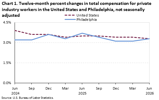 A line chart of the twelve-month percent changes in total compensation for private industry workers in the United States andPhiladelphia, not seasonally adjusted. Accessible version is available in View Chart Data link below the chart.