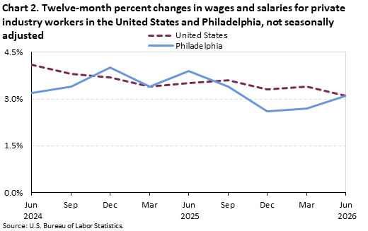 A line chart of the twelve-month percent changes in wages and salaries for private industry workers in the United States andPhiladelphia, not seasonally adjusted. Accessible version is available in View Chart Data link below the chart. 