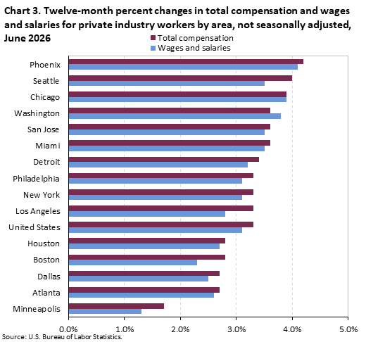A horizontal bar chart of the twelve-month percent changes in total compensation and wages and salaries for private industryworkers by area, not seasonally adjusted, in June 2026. Accessible version is available in View Chart Data link below the chart 